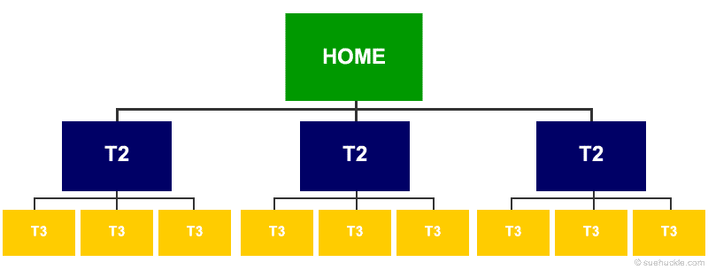 Diagram of 3-tier website structure